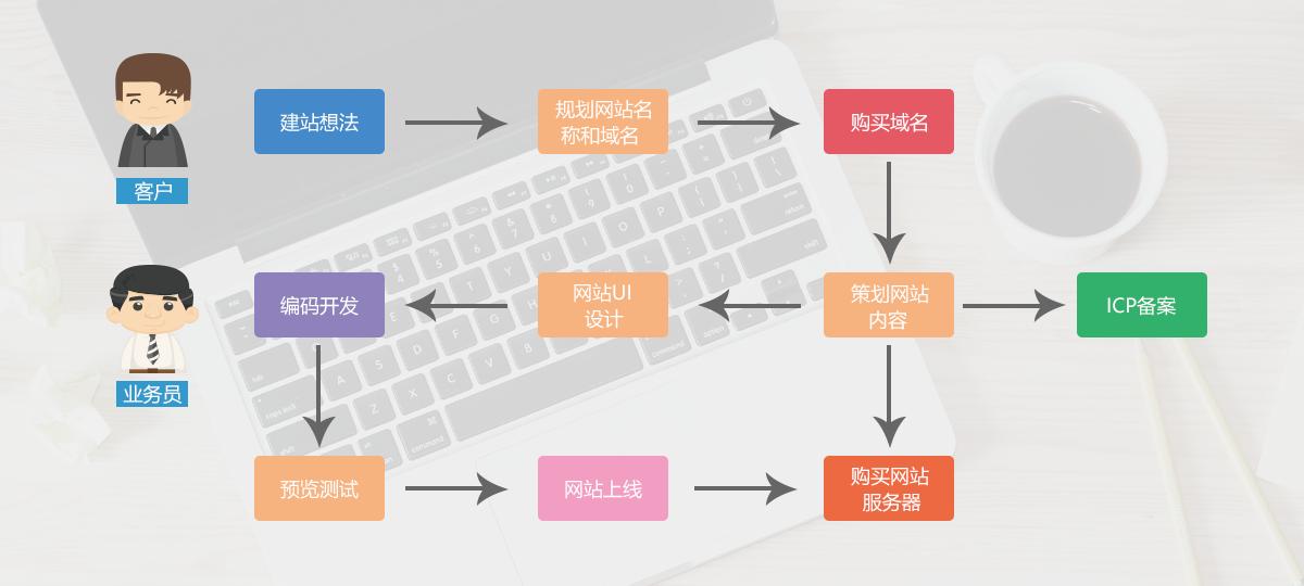 网站建设具体流程或步骤有哪些？
